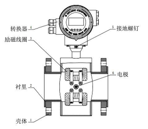 惠科達儀表:電磁流量計減少彎管影響的安裝法